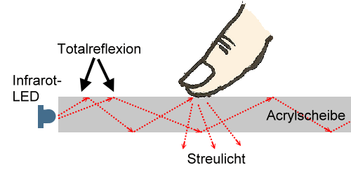 Totalreflektion und Streulicht bei MultiTouch-Table